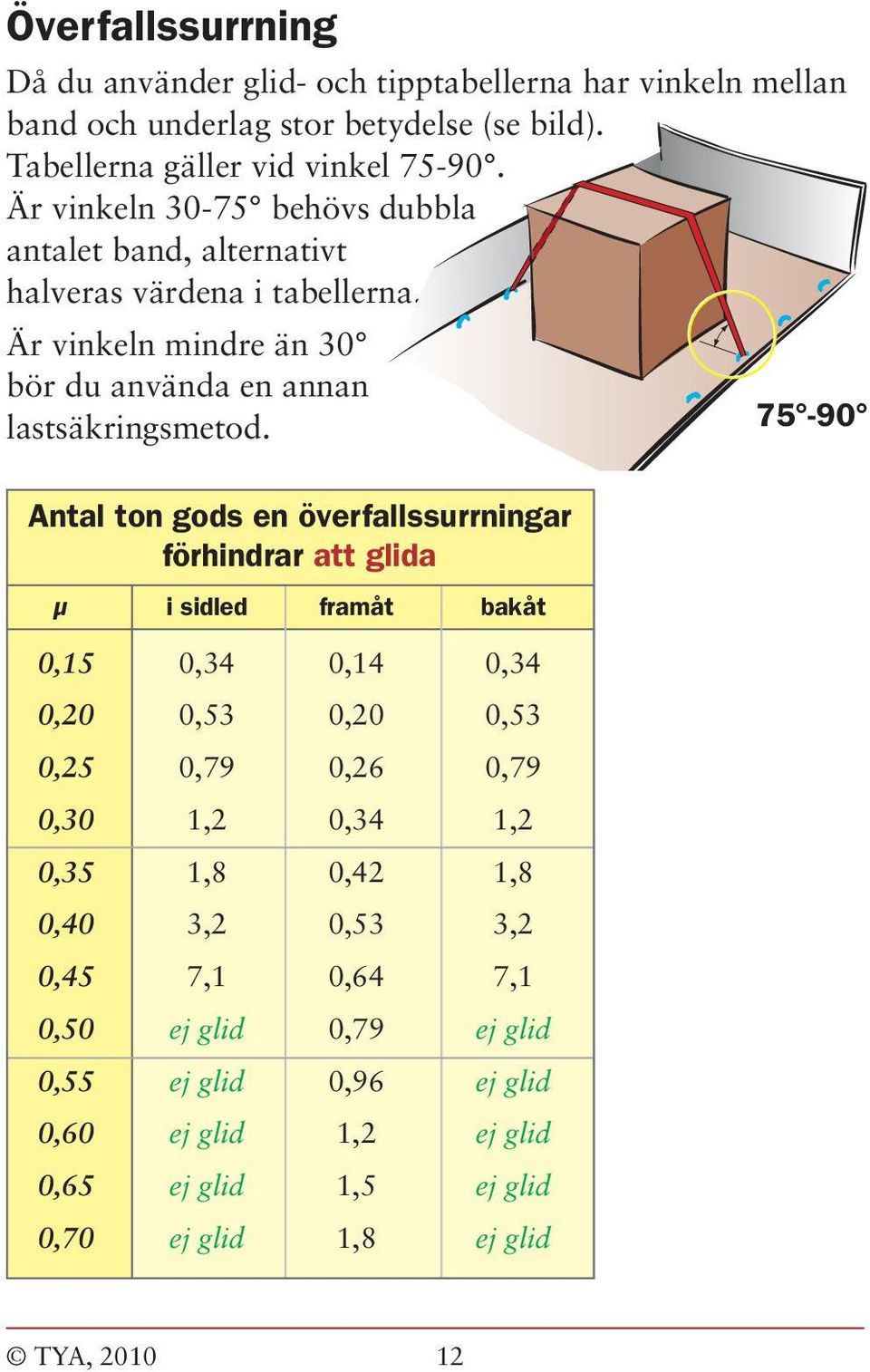 75-90 Antal ton gods en överfallssurrningar förhindrar att glida µ i sidled framåt bakåt 0,15 0,34 0,14 0,34 0,20 0,53 0,20 0,53 0,25 0,79 0,26 0,79 0,30 1,2 0,34 1,2