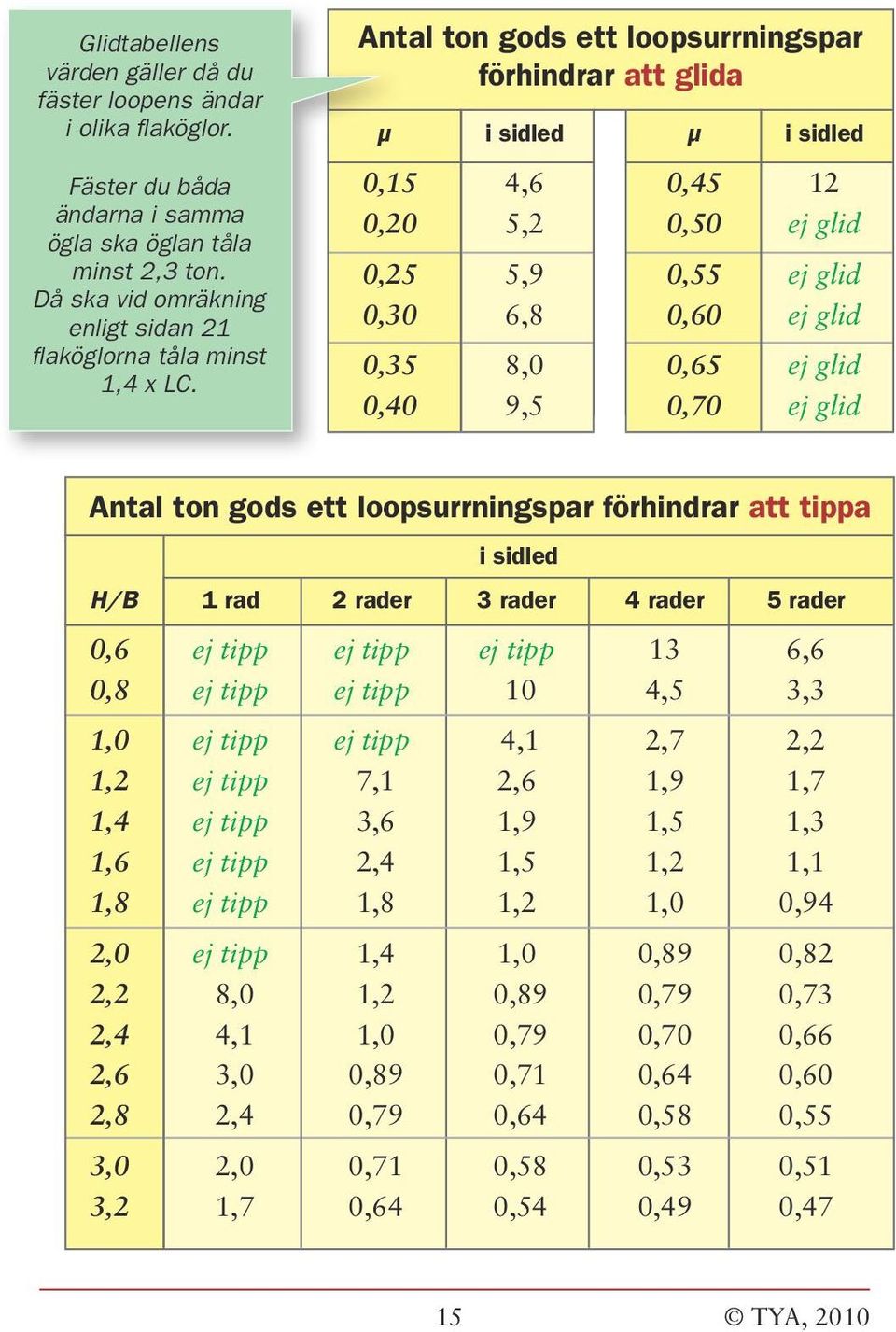 Antal ton gods ett loopsurrningspar förhindrar att glida µ i sidled µ i sidled 0,15 4,6 0,45 12 0,20 5,2 0,50 ej glid 0,25 5,9 0,55 ej glid 0,30 6,8 0,60 ej glid 0,35 8,0 0,65 ej glid 0,40 9,5 0,70