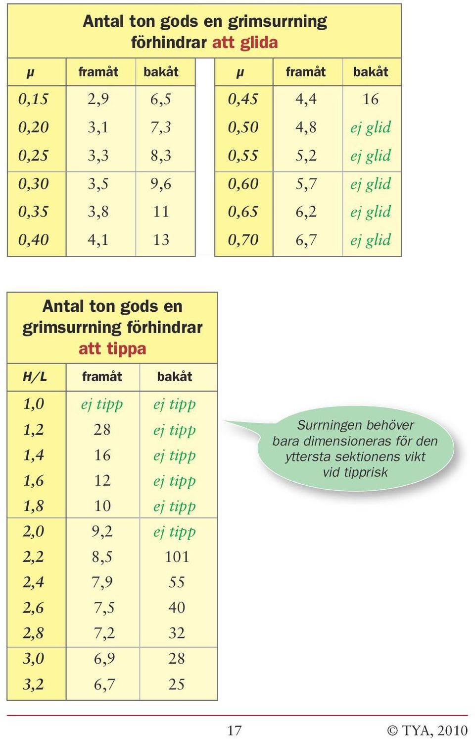 förhindrar att tippa H/L framåt bakåt 1,0 ej tipp ej tipp 1,2 28 ej tipp 1,4 16 ej tipp 1,6 12 ej tipp 1,8 10 ej tipp 2,0 9,2 ej tipp 2,2 8,5 101