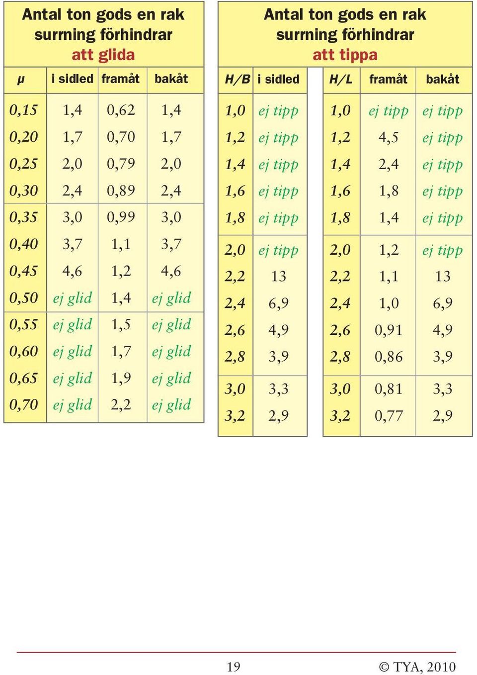 förhindrar att tippa H/B i sidled H/L framåt bakåt 1,0 ej tipp 1,0 ej tipp ej tipp 1,2 ej tipp 1,2 4,5 ej tipp 1,4 ej tipp 1,4 2,4 ej tipp 1,6 ej tipp 1,6 1,8 ej tipp 1,8 ej tipp