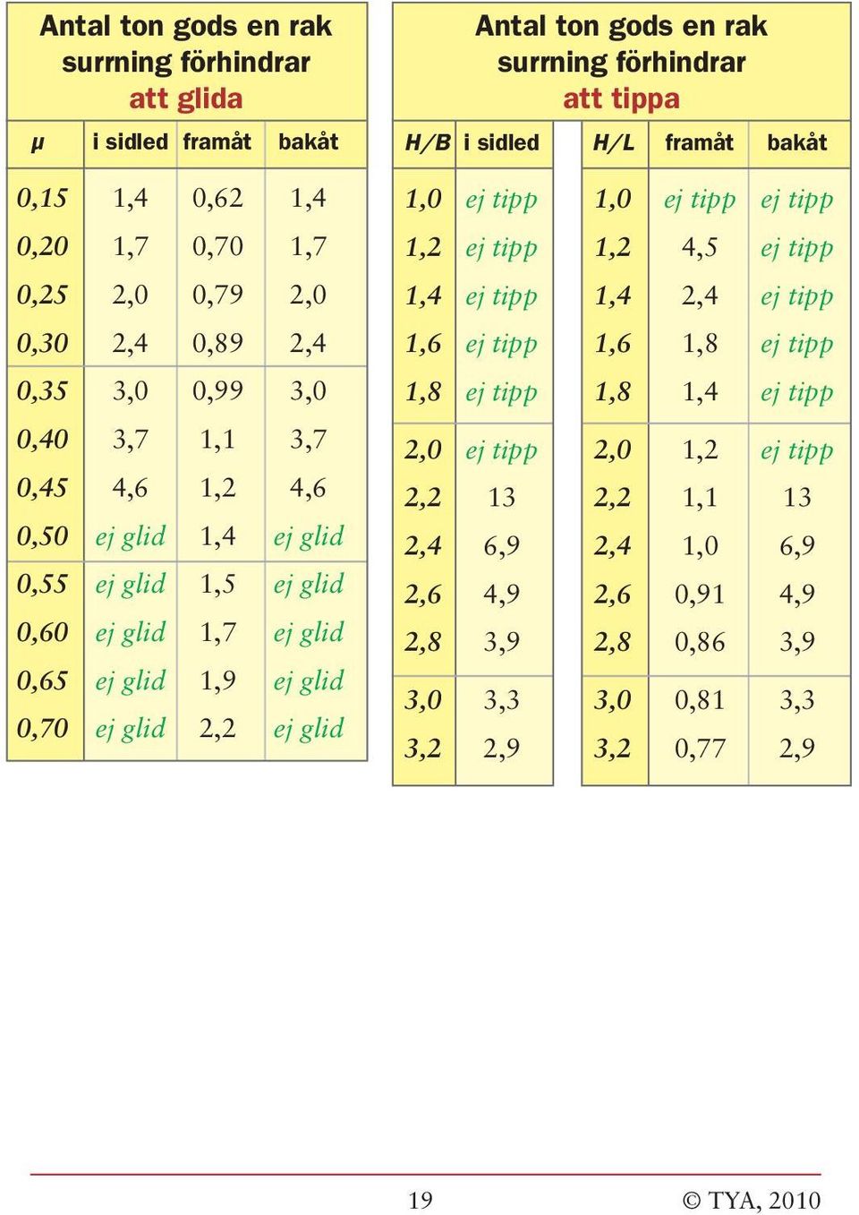 förhindrar att tippa H/B i sidled H/L framåt bakåt 1,0 ej tipp 1,0 ej tipp ej tipp 1,2 ej tipp 1,2 4,5 ej tipp 1,4 ej tipp 1,4 2,4 ej tipp 1,6 ej tipp 1,6 1,8 ej tipp 1,8 ej tipp