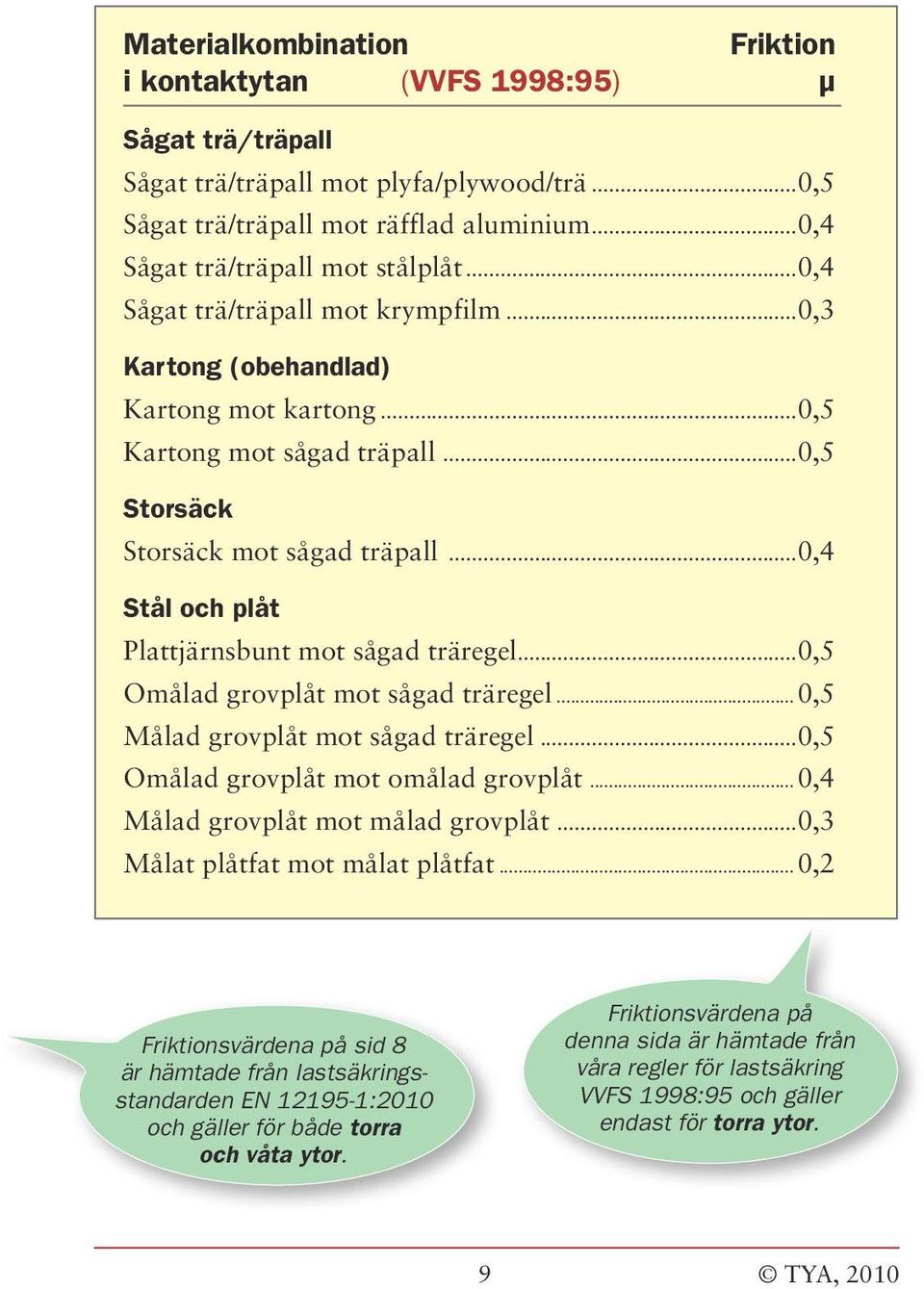 ..0,4 Stål och plåt Plattjärnsbunt mot sågad träregel...0,5 Omålad grovplåt mot sågad träregel...0,5 Målad grovplåt mot sågad träregel...0,5 Omålad grovplåt mot omålad grovplåt.