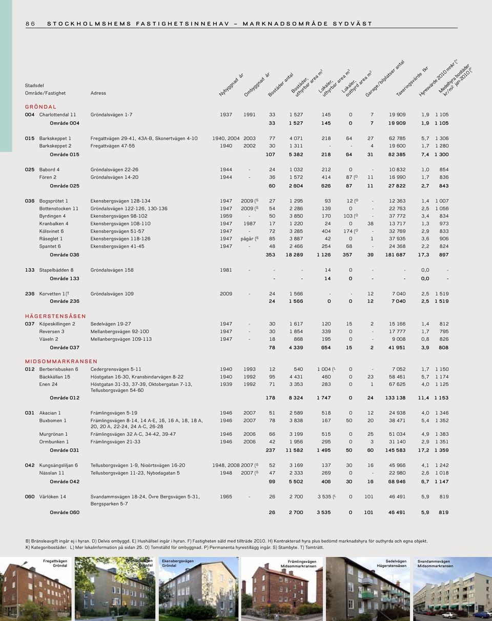 107 5 382 218 64 31 82 385 7,4 1 300 025 Babord 4 Gröndalsvägen 22-26 1944-24 1 032 212 0-10 832 1,0 854 Fören 2 Gröndalsvägen 14-20 1944-36 1 572 414 87 ( O 11 16 990 1,7 836 Område 025 60 2 604 626
