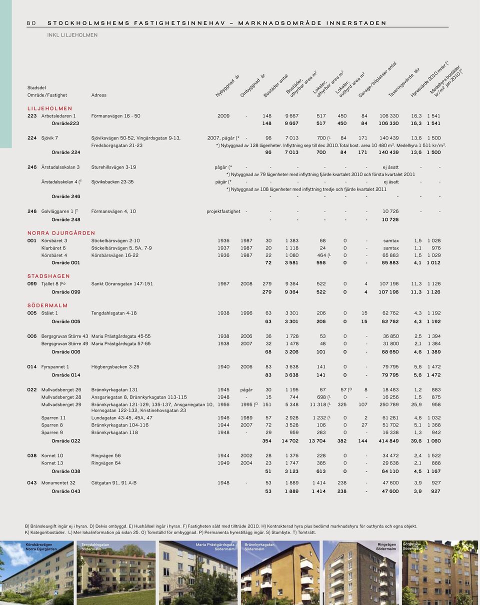 Inflyttning sep till dec 2010.Total bost. area 10 480 m 2. Medelhyra 1 511 kr/m 2.