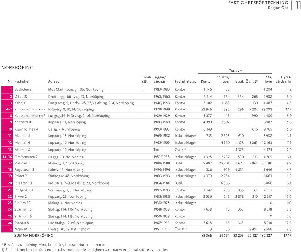 8, 10, 14, Norrköping 1929/1999 28 946 1 282 1 296 7 284 38 808 47,7 8 Kopparhammaren 7 Kungsg. 56, N Grytsg. 2,4,6, Norrköping 1929/1929 3 377 113 990 4 480 9,0 9 Kopparn 10 Kopparg.