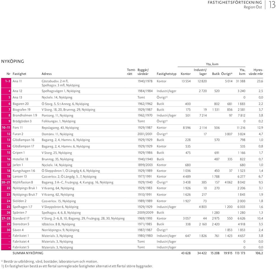 6, Nyköping 1962/1962 Butik 400 802 681 1 883 2,2 7 Biografen 19 V Storg. 18, 20, Brunnsg. 29, Nyköping 1929/1987 Butik 175 19 1 531 856 2 581 3,7 8 Brandholmen 1:9 Pontong.