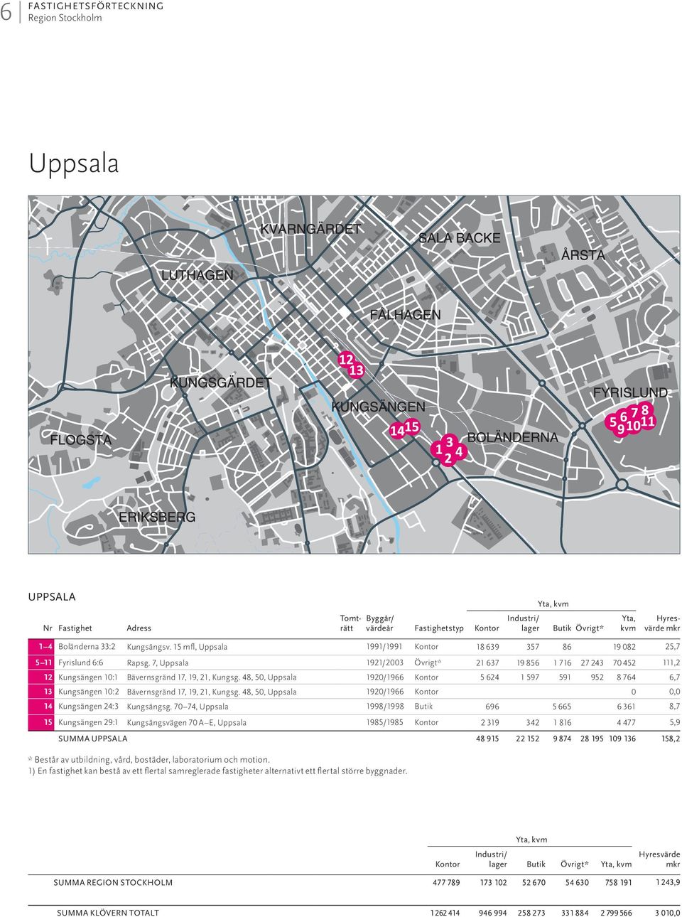 48, 50, Uppsala 1920/1966 5 624 1 597 591 952 8 764 6,7 13 Kungsängen 10:2 Bävernsgränd 17, 19, 21, Kungsg. 48, 50, Uppsala 1920/1966 0 0,0 14 Kungsängen 24:3 Kungsängsg.