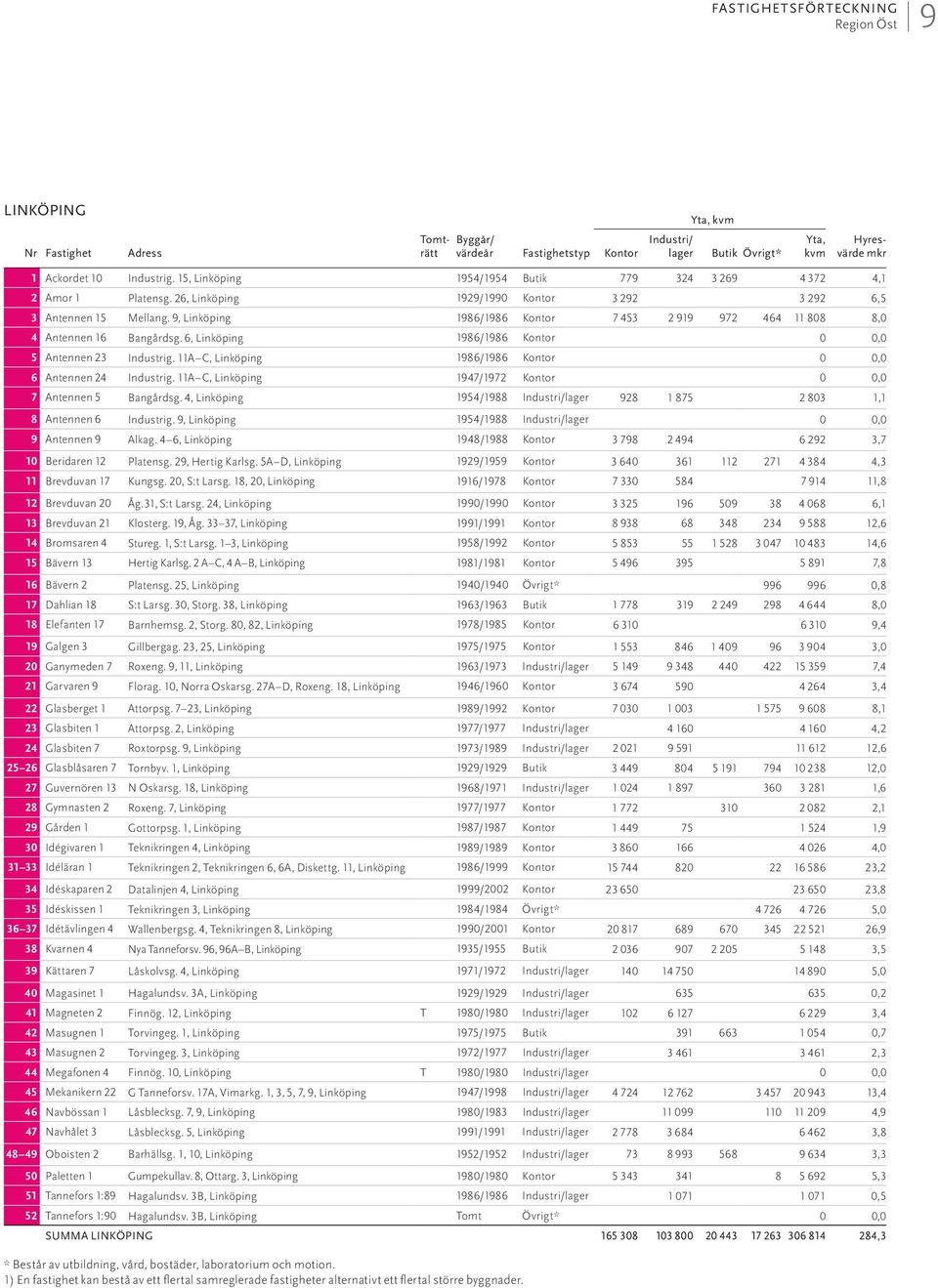 11A C, Linköping 1986/1986 0 0,0 6 Antennen 24 Industrig. 11A C, Linköping 1947/1972 0 0,0 7 Antennen 5 Bangårdsg. 4, Linköping 1954/1988 lager 928 1 875 2 803 1,1 8 Antennen 6 Industrig.