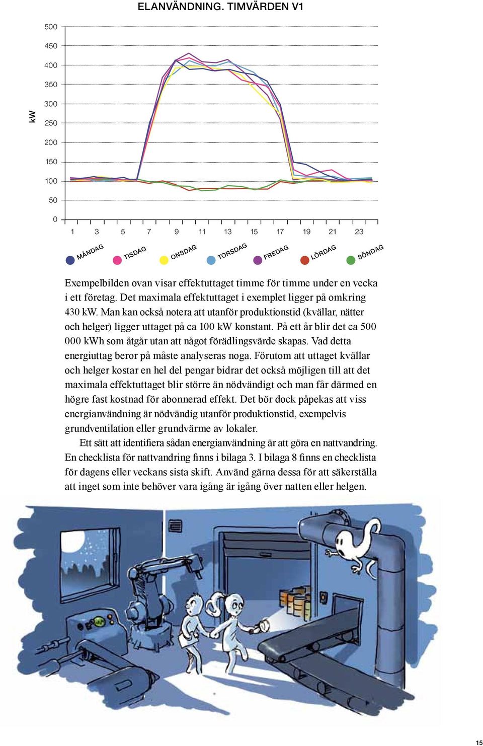 en vecka i ett företag. Det maximala effektuttaget i exemplet ligger på omkring 430 kw.