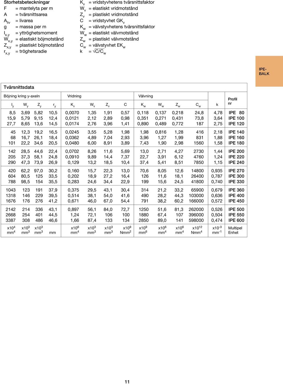 r, = tröghetsradie k = C/C w Tvärsnittsdata ipebalk IPE- BALK Böjning kring -aeln Vridning Välvning I W Z r K v W v Z v C K w W w Z w C w k 8,5 3,69 5,82 10,5 0,0070 1,35 1,91 0,57 0,118 0,137 0,218