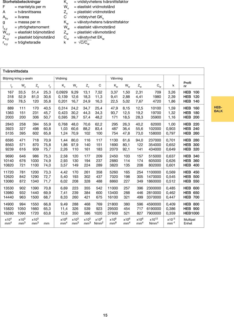 r, = tröghetsradie k = C/C w Tvärsnittsdata Böjning kring -aeln Vridning Välvning l W Z r K v W v Z v C K w W w Z w C w k 167 33,5 51,4 25,3 0,0929 9,29 13,1 7,52 3,37 1,50 2,31 709 3,26 HEB 100 318