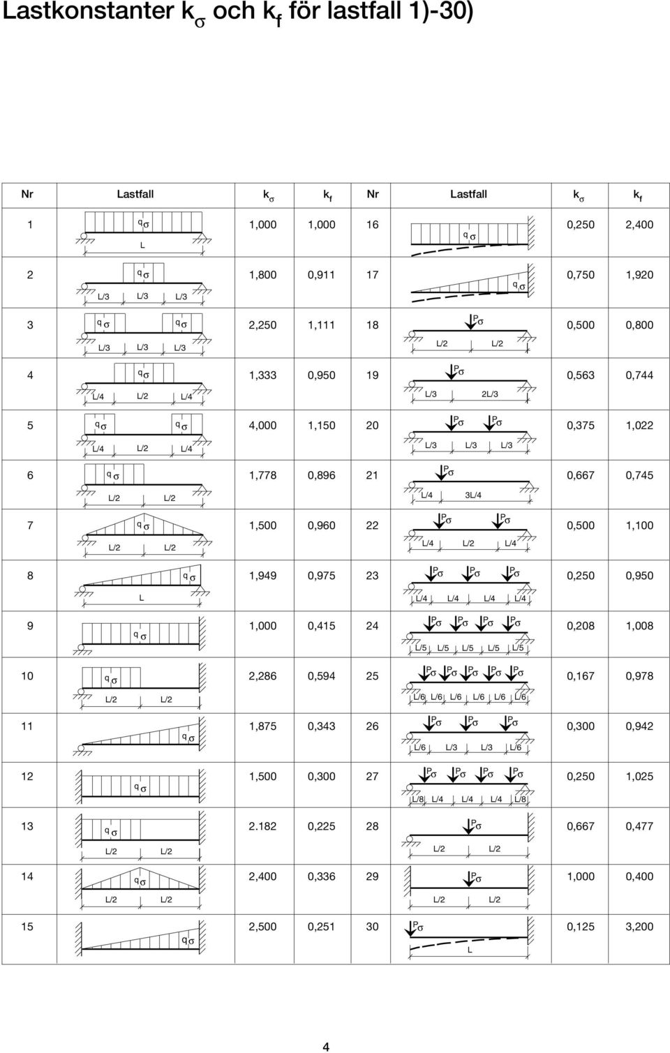 0,960 22 0,500 1,100 L/2 L/2 L/4 L/2 L/4 8 1,949 0,975 23 0,250 0,950 q P P P L L/4 L/4 L/4 L/4 9 1,000 0,415 24 P P P P 0,208 1,008 q L/5 L/5 L/5 L/5 L/5 10 q P P P P P 2,286 0,594 25 0,167 0,978