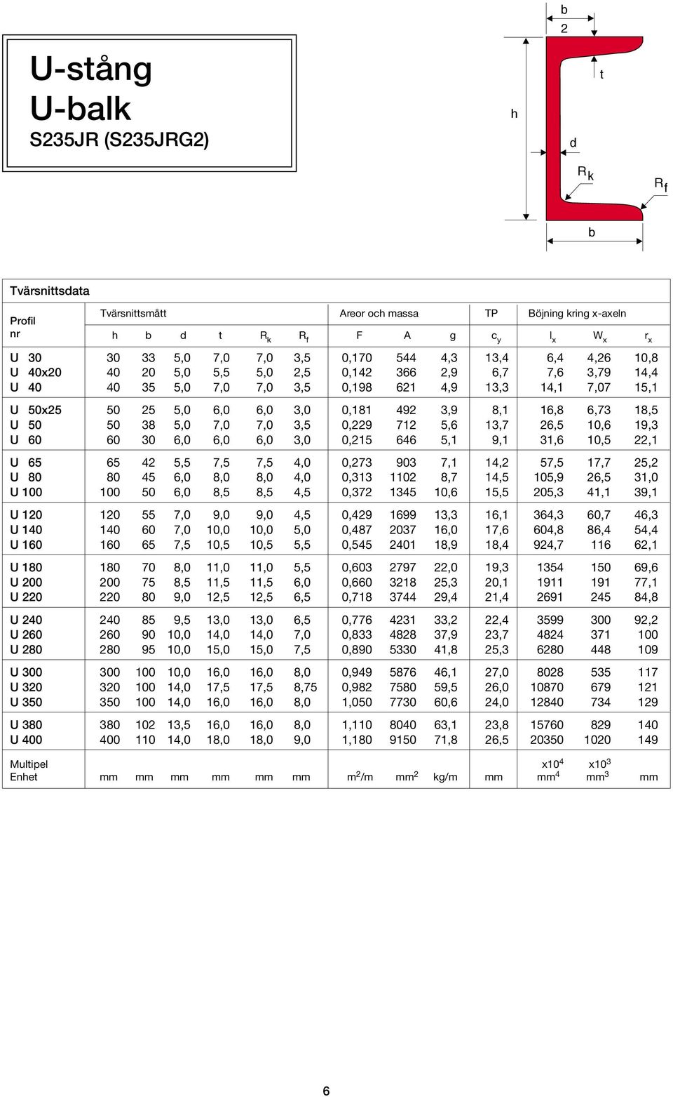 6,73 18,5 U 50 50 38 5,0 7,0 7,0 3,5 0,229 712 5,6 13,7 26,5 10,6 19,3 U 60 60 30 6,0 6,0 6,0 3,0 0,215 646 5,1 9,1 31,6 10,5 22,1 U 65 65 42 5,5 7,5 7,5 4,0 0,273 903 7,1 14,2 57,5 17,7 25,2 U 80 80