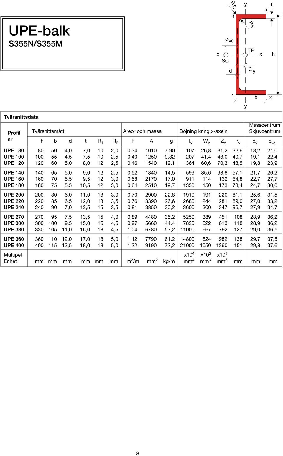 90 107 26,8 31,2 32,6 18,2 21,0 UPE 100 100 55 4,5 7,5 10 2,5 0,40 1250 9,82 207 41,4 48,0 40,7 19,1 22,4 UPE 120 120 60 5,0 8,0 12 2,5 0,46 1540 12,1 364 60,6 70,3 48,5 19,8 23,9 UPE 140 140 65 5,0