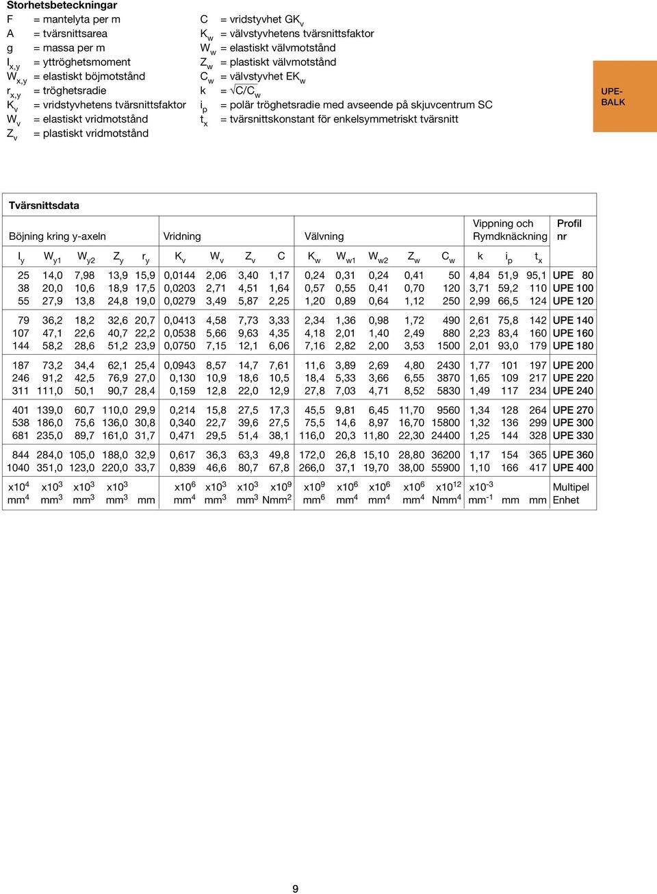 elastiskt vridmotstånd t = tvärsnittskonstant för enkelsmmetriskt tvärsnitt Z v = plastiskt vridmotstånd upebalk UPE- BALK Tvärsnittsdata Vippning och Profil Böjning kring -aeln Vridning Välvning