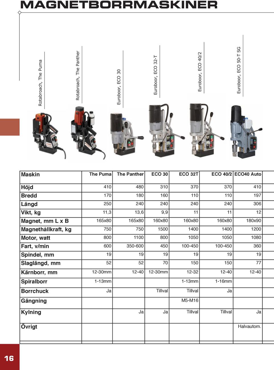 Magnethållkraft, kg 750 750 1500 1400 1400 1200 Motor, watt 800 1100 800 1050 1050 1080 Fart, v/min 600 350-600 450 100-450 100-450 360 Spindel, mm 19 19 19 19 19 19 Slaglängd, mm 52 52 70 150