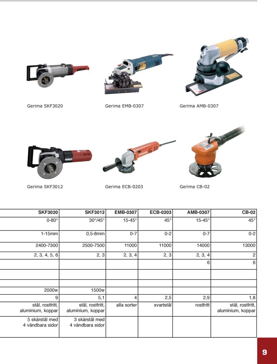 6 2, 3 2, 3, 4 2, 3 2, 3, 4 2 6 6 2000w stål, rostfritt, aluminium, koppar 5 skärstål med 4 vändbara sidor 1500w 9 5,1 4 2,5 2,9