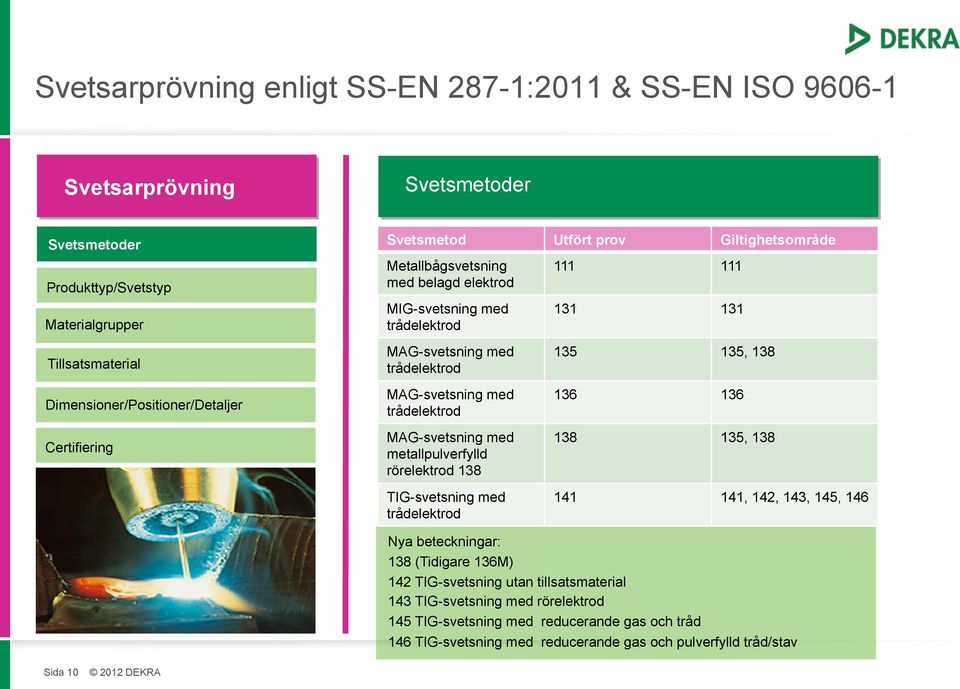 med trådelektrod MAG-svetsning med metallpulverfylld rörelektrod 138 TIG-svetsning med trådelektrod 135 135, 138 136 136 138 135, 138 141 141, 142, 143, 145, 146 Nya beteckningar: 138 (Tidigare