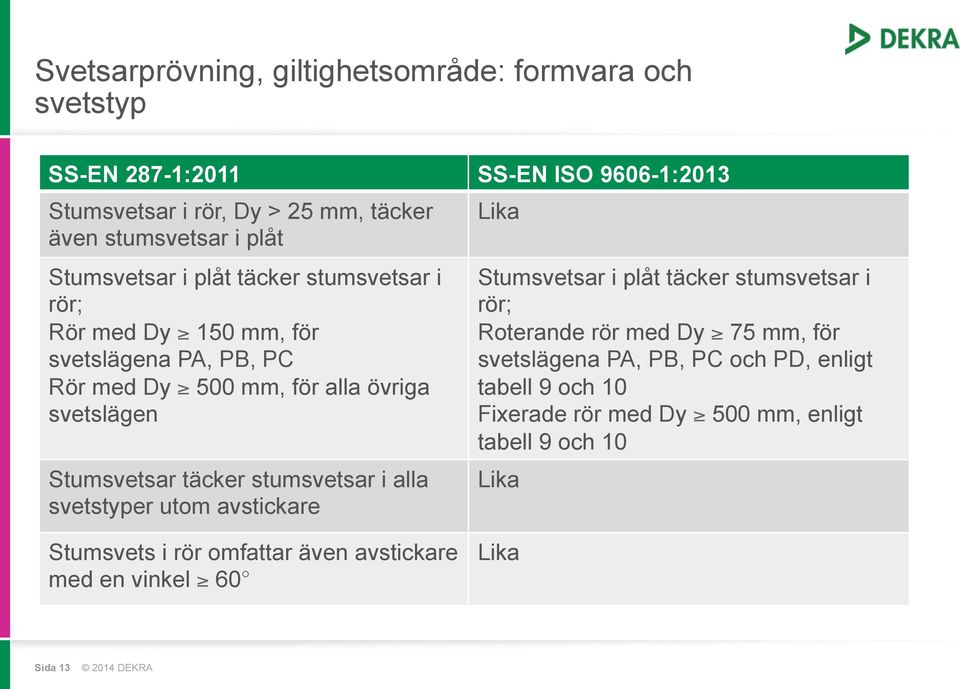 täcker stumsvetsar i alla svetstyper utom avstickare Lika Stumsvetsar i plåt täcker stumsvetsar i rör; Roterande rör med Dy 75 mm, för svetslägena PA, PB,