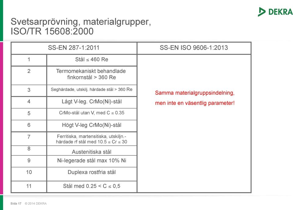 CrMo(Ni)-stål CrMo-stål utan V, med C 0.35 Högt V-leg CrMo(Ni)-stål Ferritiska, martensitiska, utskiljn.- härdade rf stål med 10.