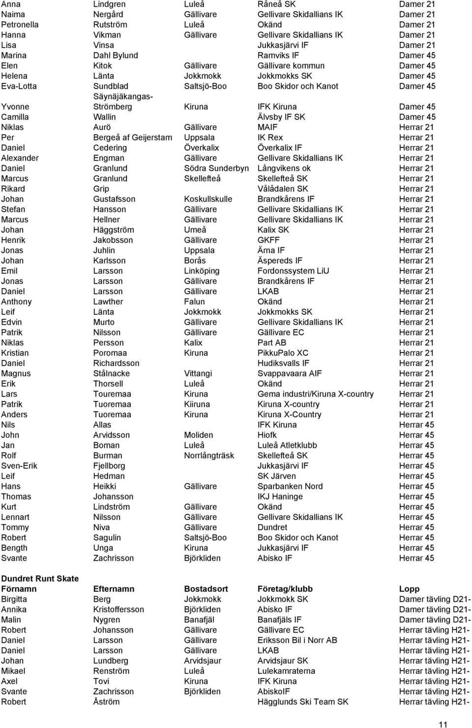 Skidor och Kanot Damer 45 Säynäjäkangas- Strömberg Kiruna IFK Kiruna Damer 45 Yvonne Camilla Wallin Älvsby IF SK Damer 45 Niklas Aurö Gällivare MAIF Herrar 21 Per Bergeå af Geijerstam Uppsala IK Rex