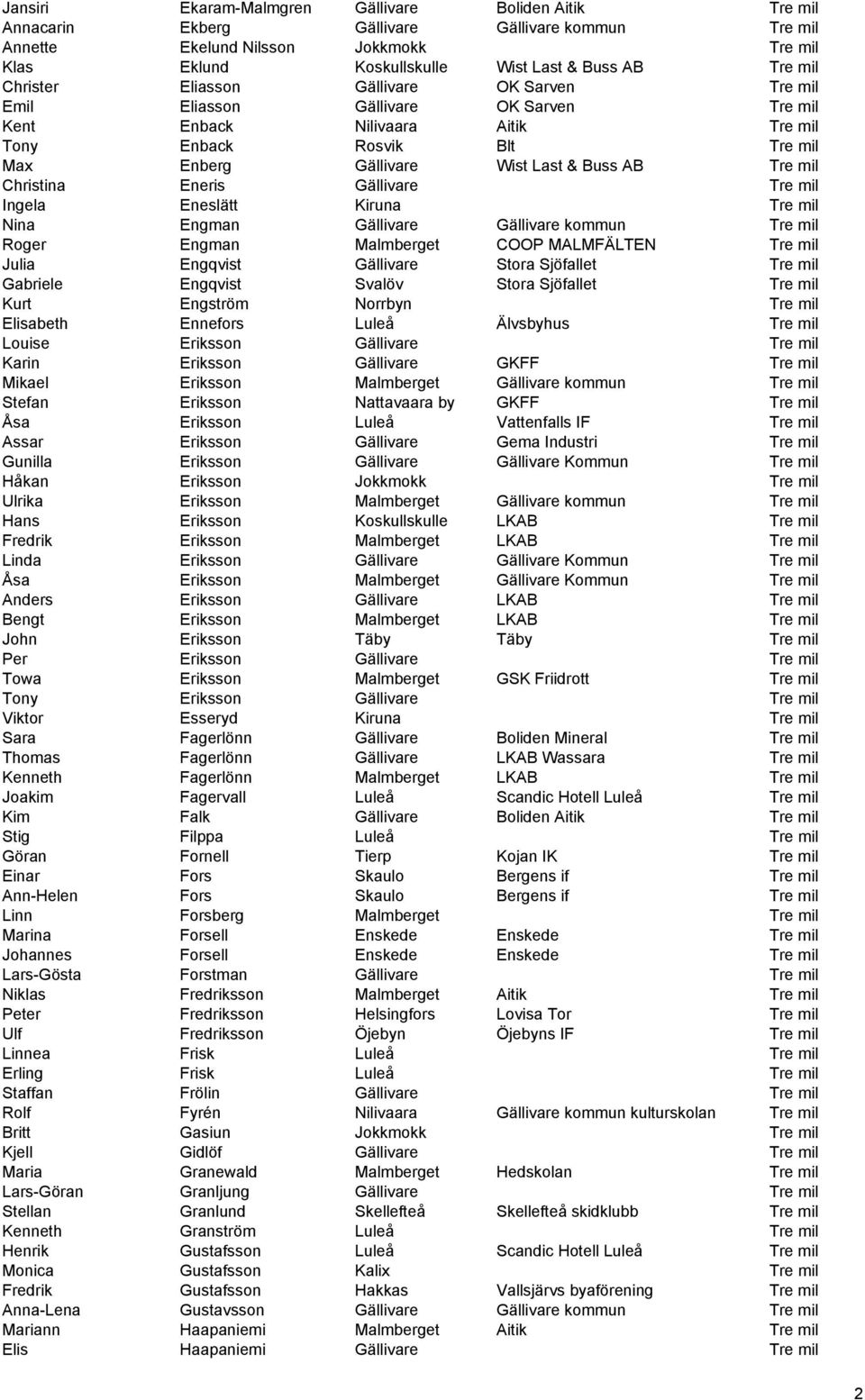 Tre mil Christina Eneris Gällivare Tre mil Ingela Eneslätt Kiruna Tre mil Nina Engman Gällivare Gällivare kommun Tre mil Roger Engman Malmberget COOP MALMFÄLTEN Tre mil Julia Engqvist Gällivare Stora