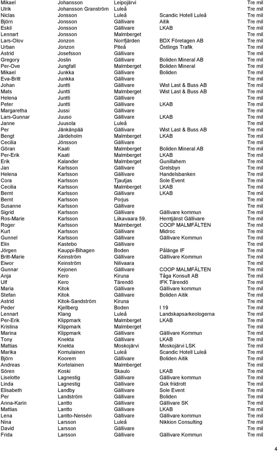 Boliden Mineral AB Tre mil Per-Ove Jungfall Malmberget Boliden Mineral Tre mil Mikael Junkka Gällivare Boliden Tre mil Eva-Britt Junkka Gällivare Tre mil Johan Juntti Gällivare Wist Last & Buss AB