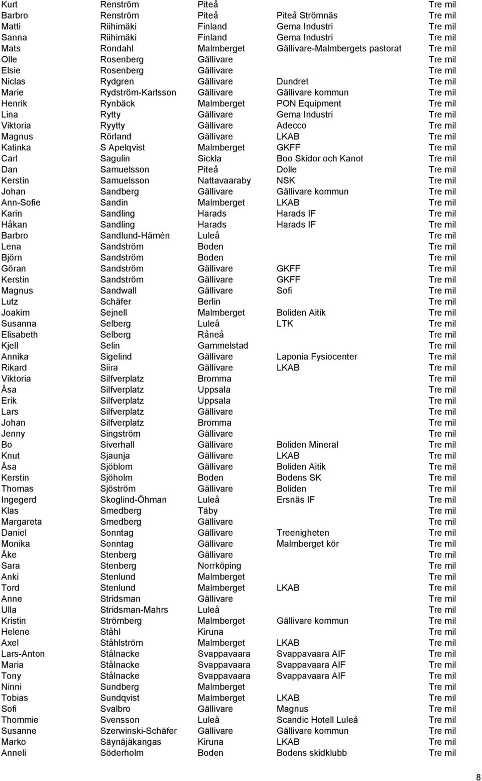 Tre mil Henrik Rynbäck Malmberget PON Equipment Tre mil Lina Rytty Gällivare Gema Industri Tre mil Viktoria Ryytty Gällivare Adecco Tre mil Magnus Rörland Gällivare LKAB Tre mil Katinka S Apelqvist