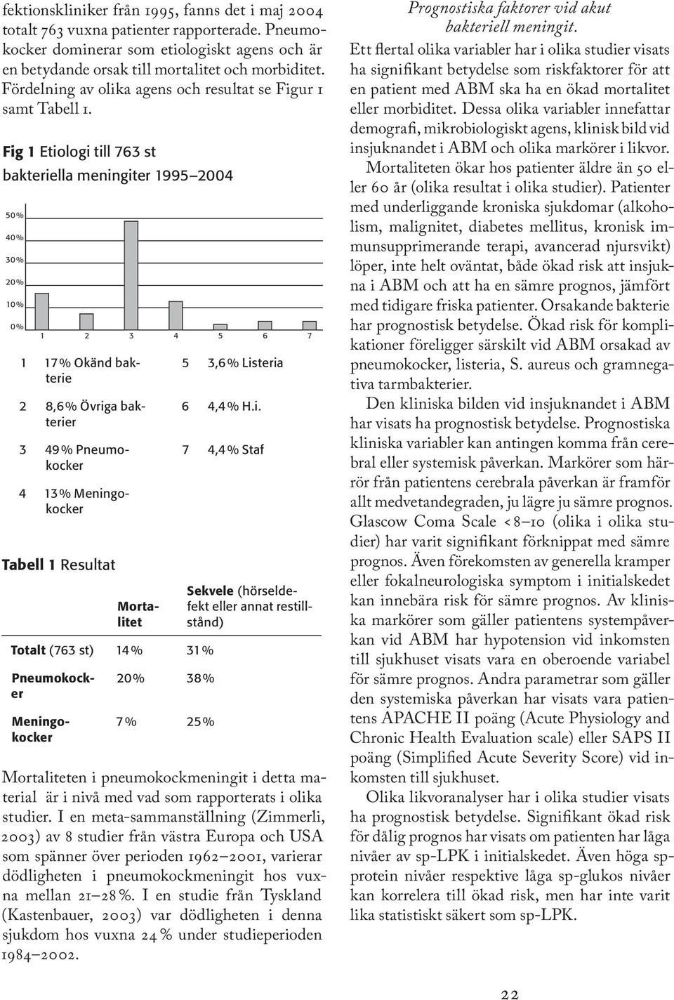 Fig 1 Etiologi till 763 st bakteriella meningiter 1995 2004 50 % 40 % 30 % 20 % 10 % 0 % 1 2 3 4 5 6 7 1 17 % Okänd bakterie 2 8,6 % Övriga bakterier 3 49 % Pneumokocker Tabell 1 Resultat 4 13 %