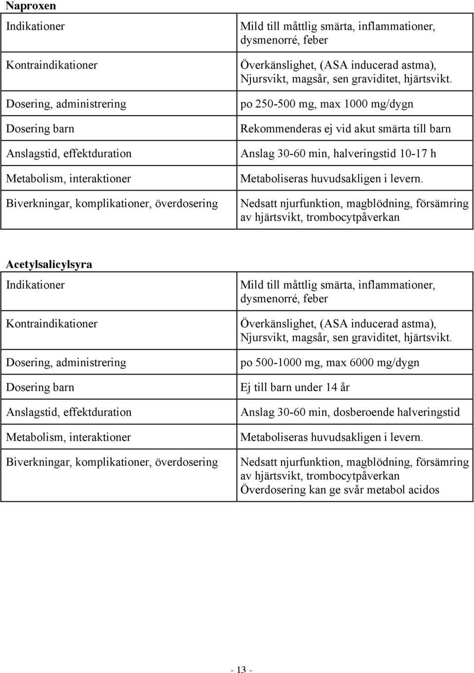 Nedsatt njurfunktion, magblödning, försämring av hjärtsvikt, trombocytpåverkan Acetylsalicylsyra Mild till måttlig smärta, inflammationer, dysmenorré, feber, (ASA inducerad astma), Njursvikt,