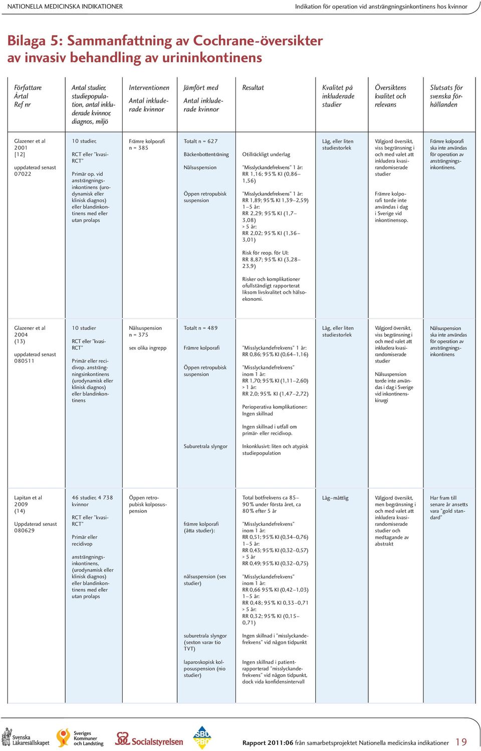 inkluderade studier Översiktens kvalitet och relevans Slutsats för svenska förhållanden Glazener et al 2001 [12] uppdaterad senast 07022 10 studier, RCT eller kvasi- RCT Primär op.