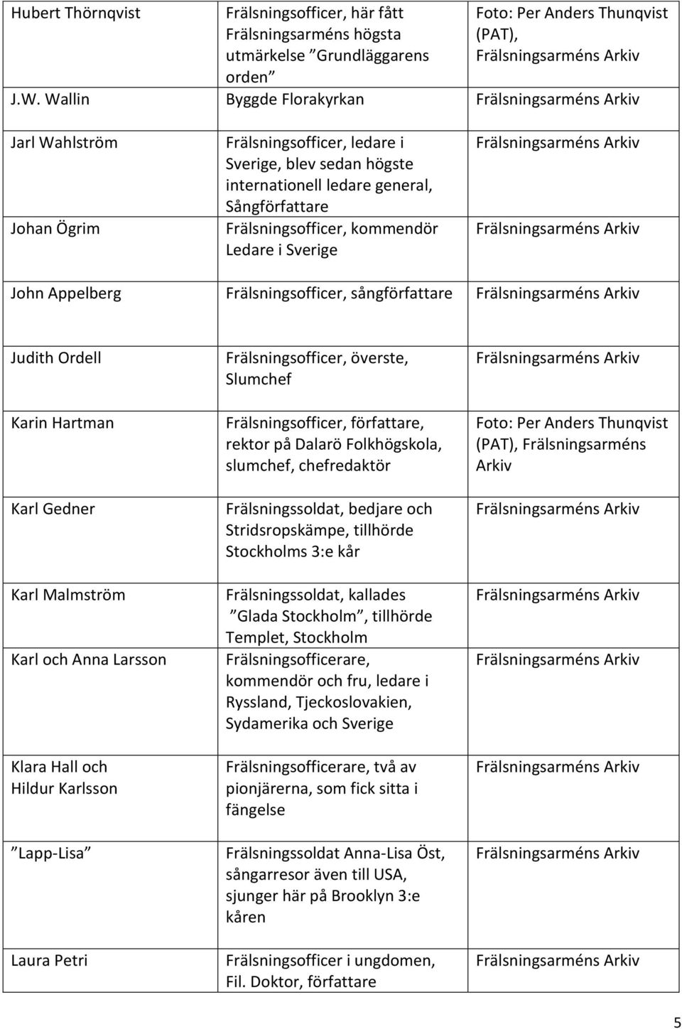 John Appelberg Frälsningsofficer, sångförfattare Judith Ordell Karin Hartman Karl Gedner Karl Malmström Karl och Anna Larsson Klara Hall och Hildur Karlsson Lapp-Lisa Laura Petri Frälsningsofficer,