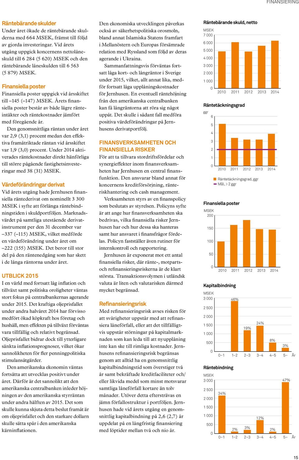 Finansiella poster Finansiella poster uppgick vid årsskiftet till 145 ( 147) MSEK. Årets finansiella poster består av både lägre ränteintäkter och räntekostnader jämfört med föregående år.