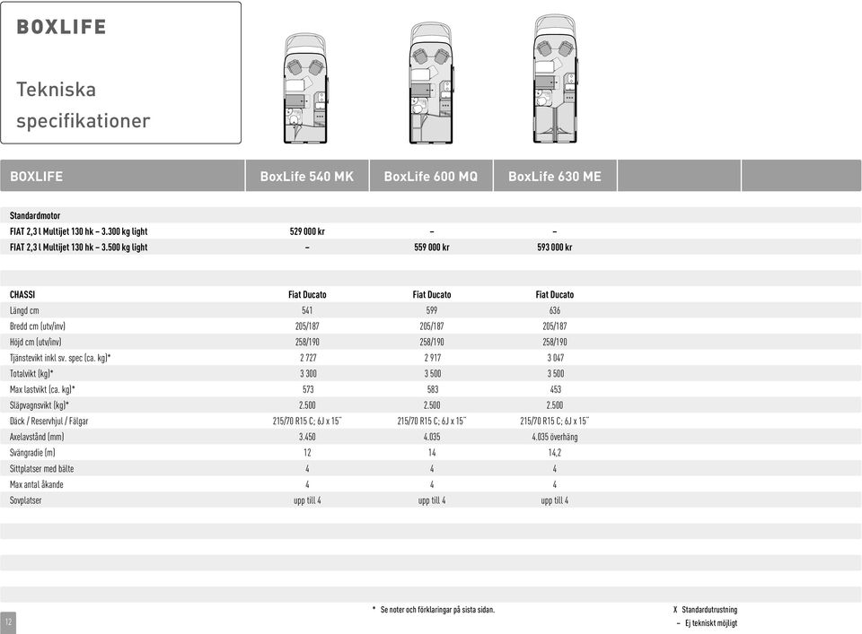inkl sv. spec (ca. kg)* 2 727 2 917 3 047 Totalvikt (kg)* 3 300 3 500 3 500 Max lastvikt (ca. kg)* 573 583 453 Släpvagnsvikt (kg)* 2.500 2.
