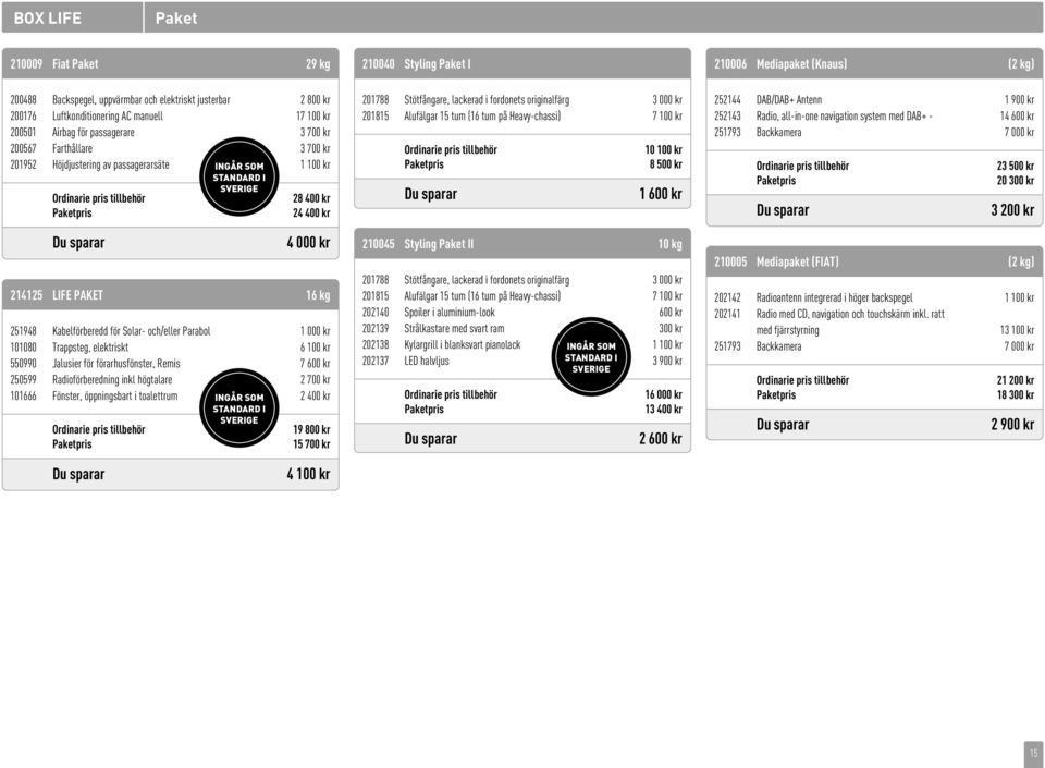 i fordonets originalfärg 3 000 kr 201815 Alufälgar 15 tum (16 tum på Heavy-chassi) 7 100 kr Du sparar 10 100 kr 8 500 kr 1 600 kr 252144 DAB/DAB+ Antenn 1 900 kr 252143 Radio, all-in-one navigation