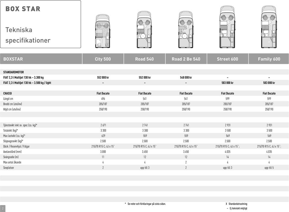 500 kg / light 583 000 kr 583 000 kr CHASSI Fiat Ducato Fiat Ducato Fiat Ducato Fiat Ducato Fiat Ducato Längd cm 496 541 541 599 599 Bredd cm (utv/inv) 205/187 205/187 205/187 205/187 205/187 Höjd cm