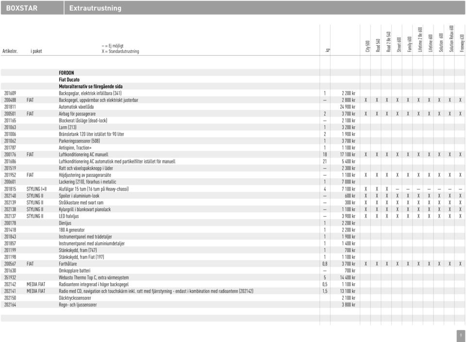 Motoralternativ se föregående sida 201609 Backspeglar, elektrisk infällbara (341) 1 2 200 kr 200488 FIAT Backspegel, uppvärmbar och elektriskt justerbar 2 800 kr X X X X X X X X X X 201811 Automatisk