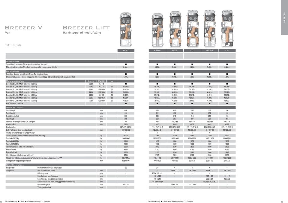 Med läderilägg, Dörrar i Grano matt, skivor. mörka) 4.396,- Motorvarianter chassi Best. nr. kw / HK kg Ducato 35 2,0 ltr. MJT, total vikt 3.500 kg 7280 85 / 115 Ducato 35 2,3 ltr. MJT, total vikt 3.500 kg 7281 96 / 130 30 15.