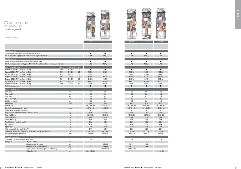 Med läderilägg, Dörrar i Grano matt, skivor. mörka) 4.396,- 4.396,- Motorvarianter chassi Best. nr. kw / HK kg Ducato 35 2,0 ltr. MJT, total vikt 3.500 kg 7280 85 / 115 0 Ducato 35 2,3 ltr.