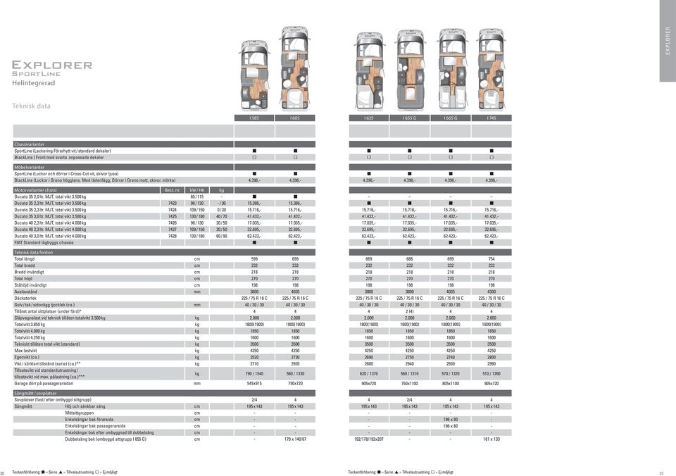 396,- Motorvarianter chassi Best. nr. kw / HK kg Ducato 35 2,0 ltr. MJT, total vikt 3.500 kg 85 / 115 - Ducato 35 2,3 ltr. MJT, total vikt 3.500 kg 7423 96 / 130 - / 30 15.386,- 15.