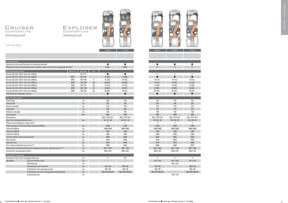 500 kg 85 / 115 - Ducato 35 2,3 ltr. MJT, total vikt 3.500 kg 6851 96 / 130-15.386,- 15.386,- Ducato 35 2,3 ltr. MJT, total vikt 3.500 kg 6852 109 / 150 0 31.102,- 31.102,- Ducato 35 3,0 ltr.