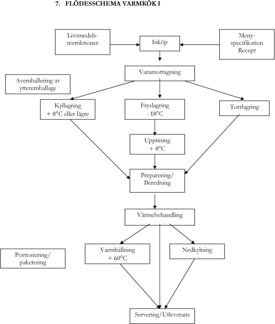 Varumottagning Fryslagring -18 C Torrlagring Upptining + 8 C Preparering/