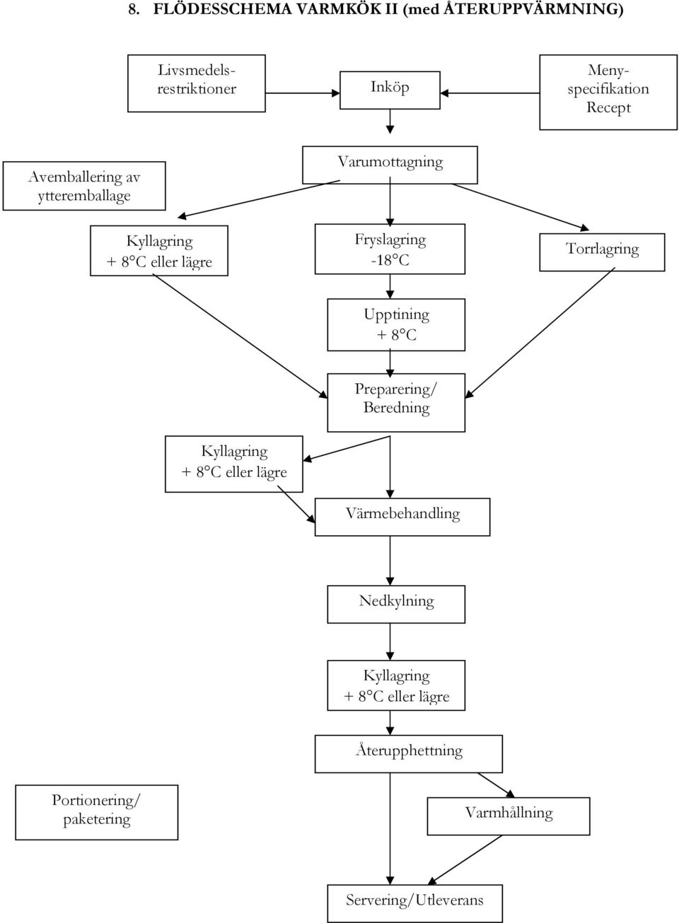 Torrlagring Upptining + 8 C Preparering/ Beredning Kyllagring + 8 C eller lägre Värmebehandling