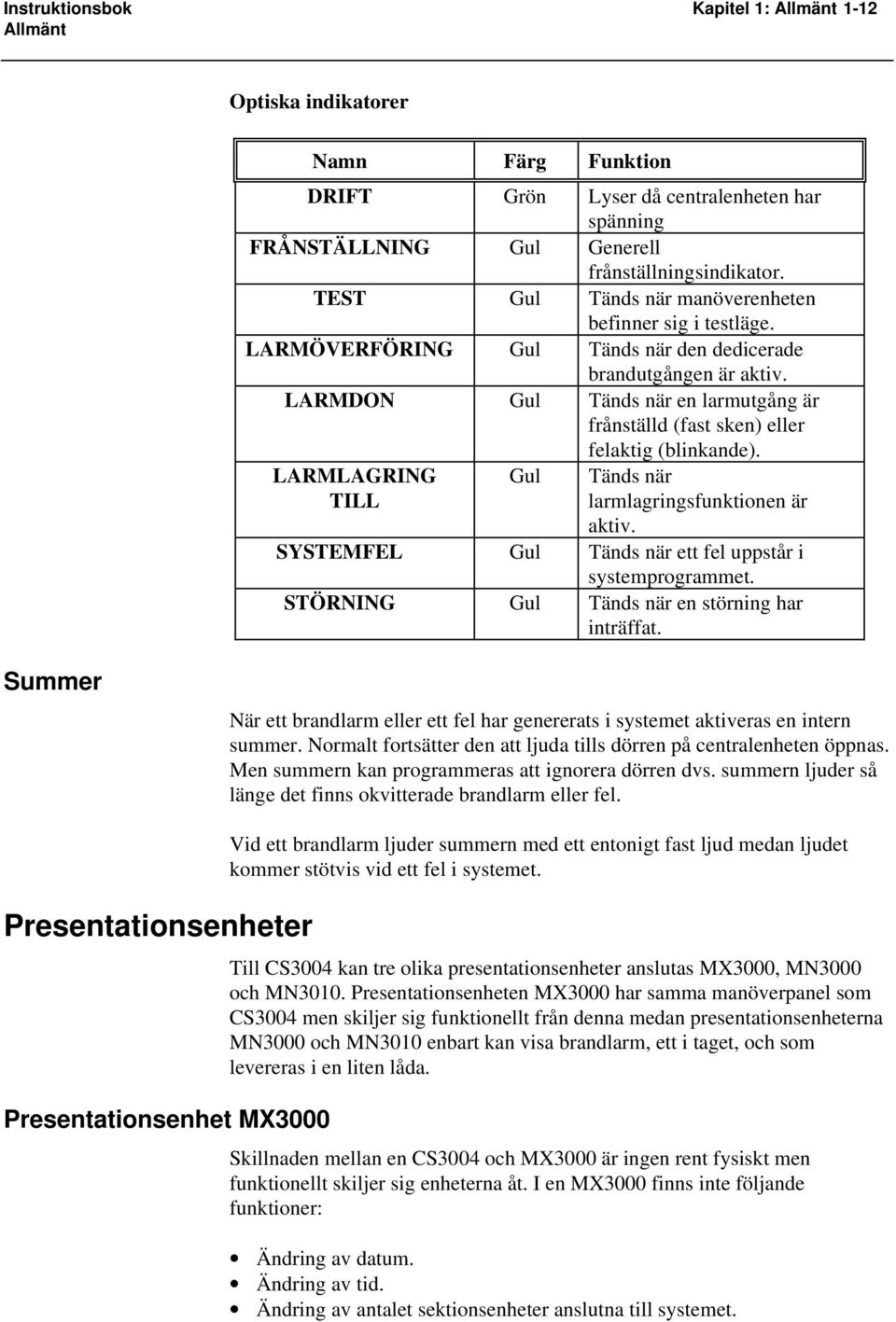 LARMDON Gul Tänds när en larmutgång är frånställd (fast sken) eller felaktig (blinkande). LARMLAGRING TILL Gul Tänds när larmlagringsfunktionen är aktiv.