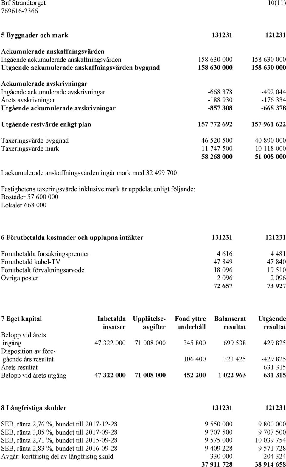 378 Utgående restvärde enligt plan 157 772 692 157 961 622 Taxeringsvärde byggnad 46 520 500 40 890 000 Taxeringsvärde mark 11 747 500 10 118 000 58 268 000 51 008 000 I ackumulerade