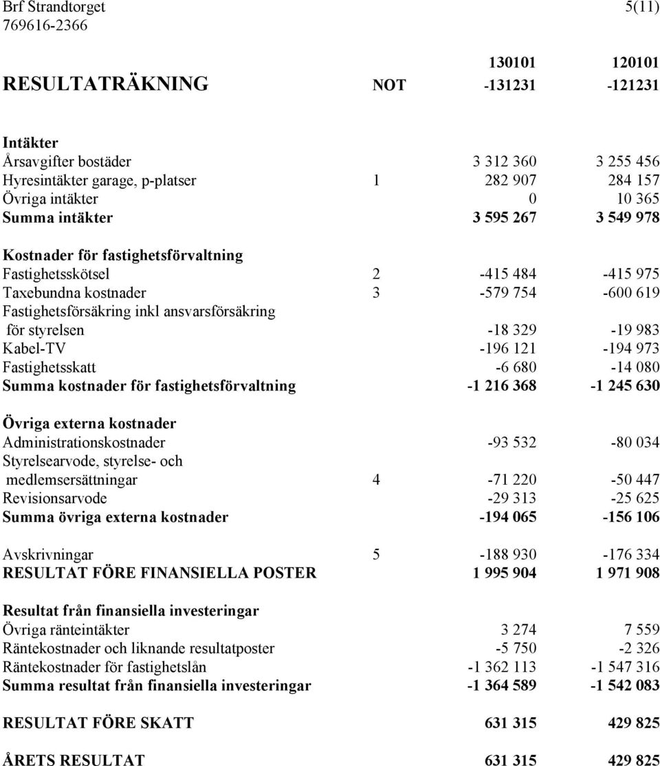 styrelsen -18 329-19 983 Kabel-TV -196 121-194 973 Fastighetsskatt -6 680-14 080 Summa kostnader för fastighetsförvaltning -1 216 368-1 245 630 Övriga externa kostnader Administrationskostnader -93