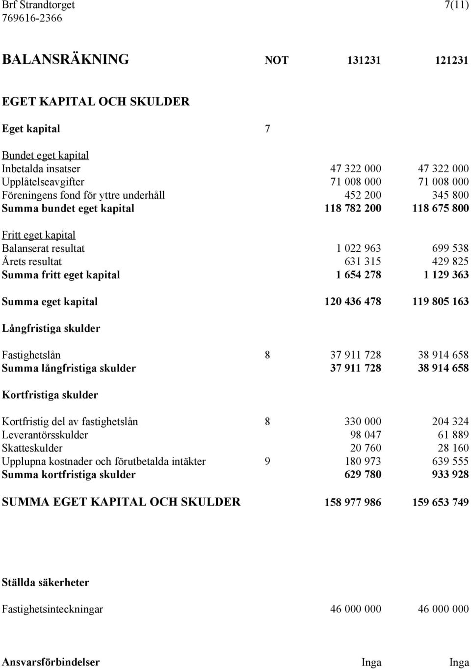 fritt eget kapital 1 654 278 1 129 363 Summa eget kapital 120 436 478 119 805 163 Långfristiga skulder Fastighetslån 8 37 911 728 38 914 658 Summa långfristiga skulder 37 911 728 38 914 658