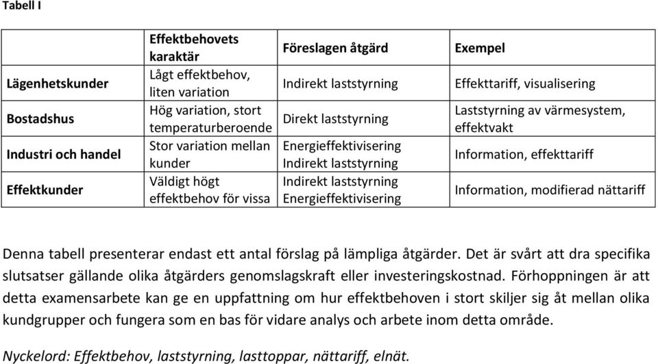 Effekttariff, visualisering Laststyrning av värmesystem, effektvakt Information, effekttariff Information, modifierad nättariff Denna tabell presenterar endast ett antal förslag på lämpliga åtgärder.