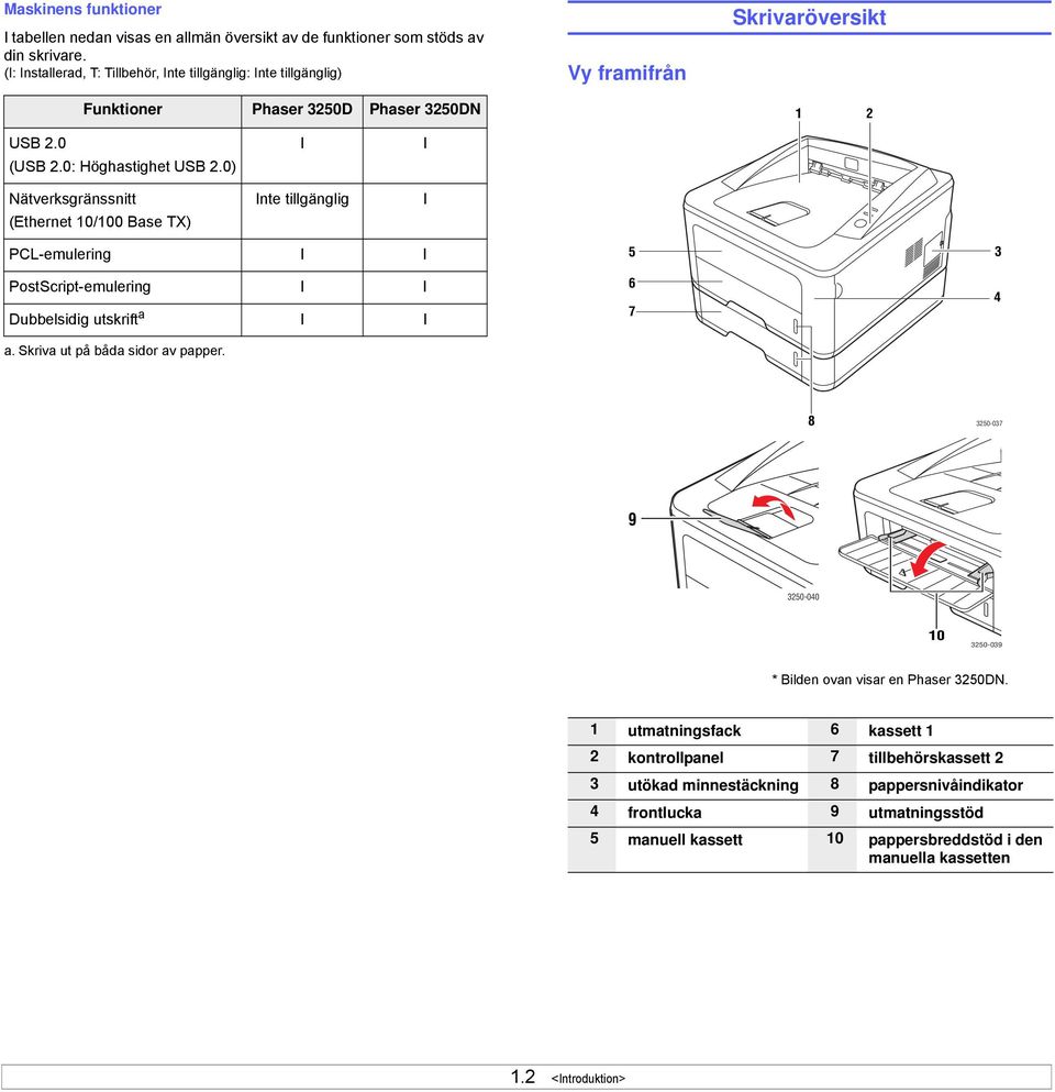 0) Nätverksgränssnitt (Ethernet 10/100 Base TX) I Inte tillgänglig I I PCL-emulering I I PostScript-emulering I I Dubbelsidig utskrift a a. Skriva ut på båda sidor av papper.