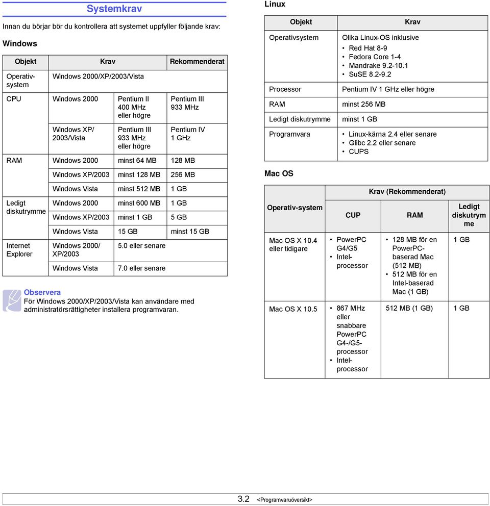 Operativsystem Processor RAM Ledigt diskutrymme Programvara Mac OS Krav Olika Linux-OS inklusive Red Hat 8-9 Fedora Core 1-4 Mandrake 9.2-10.1 SuSE 8.2-9.